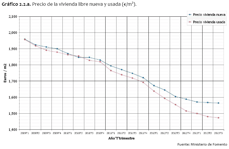 Precio de la vivienda libre nueva y usada en Euros por metro cuadrado